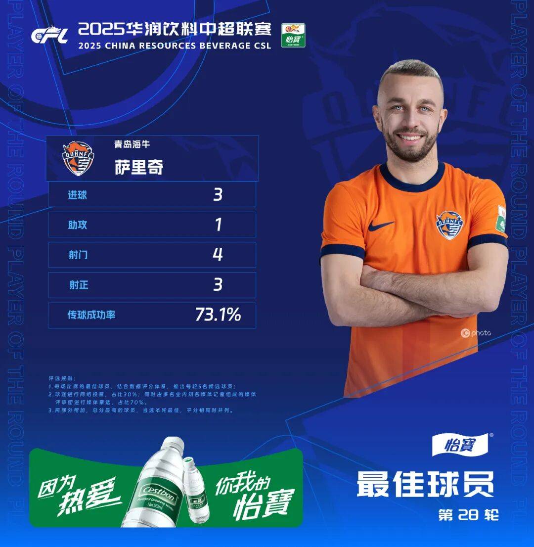 การคัดเลือกที่ดีที่สุด|2025 ไชน่า รีซอร์ส เบเวอเรจ ไชนีส ซูเปอร์ลีก นัดที่ 28 ผู้เล่นยอดเยี่ยมประจำการแข่งขัน: ซาริช (ชิงเต่า หั่วต๋า) _คะแนน_ _รายละเอียดการแข่งขัน_ _อันดับที่หนึ่ง_