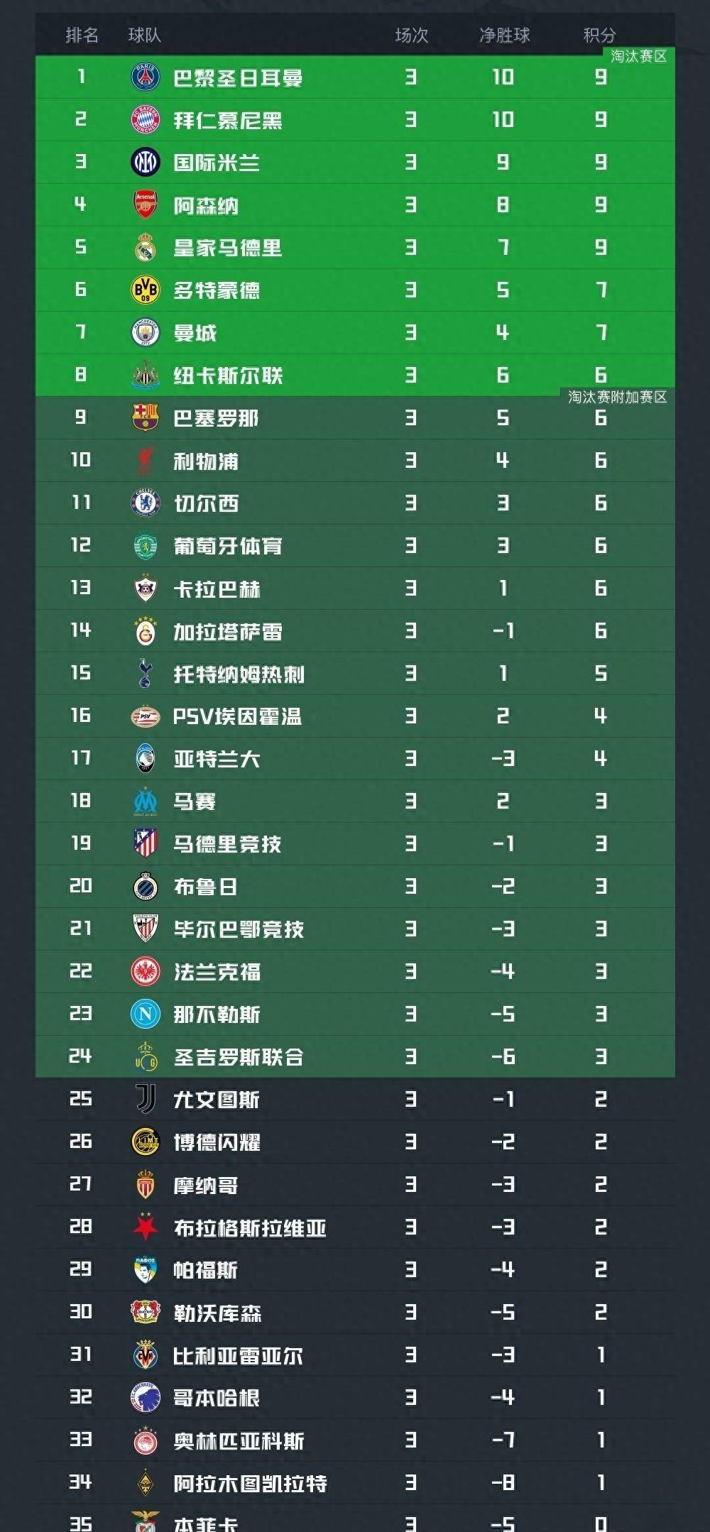 พาดหัวข่าวแชมเปียนส์ลีก: ยักษ์ใหญ่ห้าทีมกวาดชัยชนะทั้งสามนัด, ผู้ท้าชิงแชมป์ตัวเต็งโผล่มาพร้อมสองกลยุทธ์ที่โดดเด่น!_อาร์เซนอล_อินเตอร์ มิลาน_อาร์เซนอล