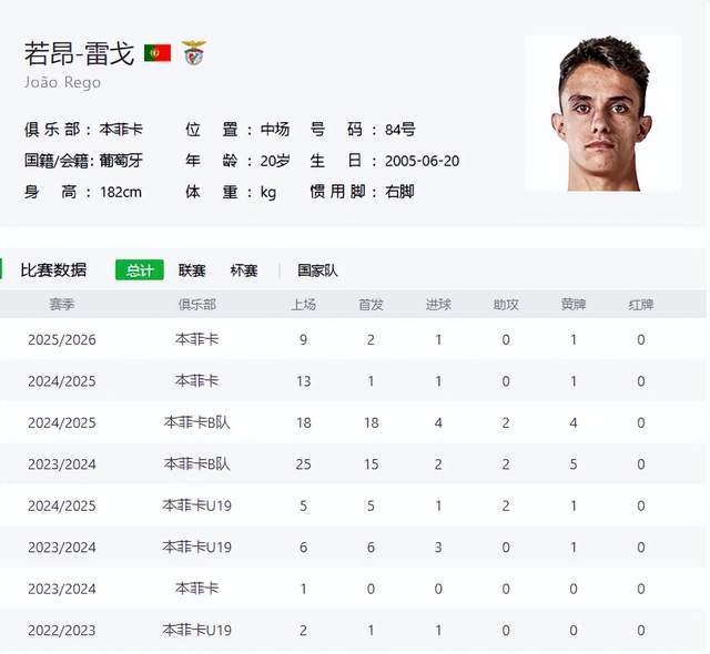 ภายใต้การดูแลของมูรินโญ่ นักเตะเยาวชนคนแรกที่ได้ลงเล่นในทีมชุดใหญ่จะนำพาเข้าสู่ยุคใหม่ของอะคาเดมีของโรม่า โรดริโก เรโก แอตเลติโก มาดริด อาแจ็กซ์