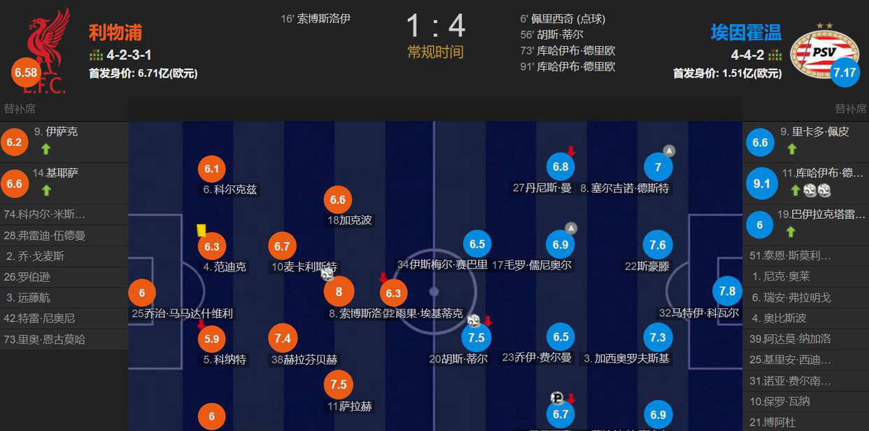 ลิเวอร์พูลพ่ายแพ้คาบ้าน 4-1 ในศึกยูฟ่าแชมเปียนส์ลีก ขณะที่ฟอร์มการเล่นที่ย่ำแย่ของนักเตะดาวดังยังคงดำเนินต่อไป โดยชนะเพียง 3 นัดจาก 12 นัดล่าสุด PSV Eindhoven Slot Match
