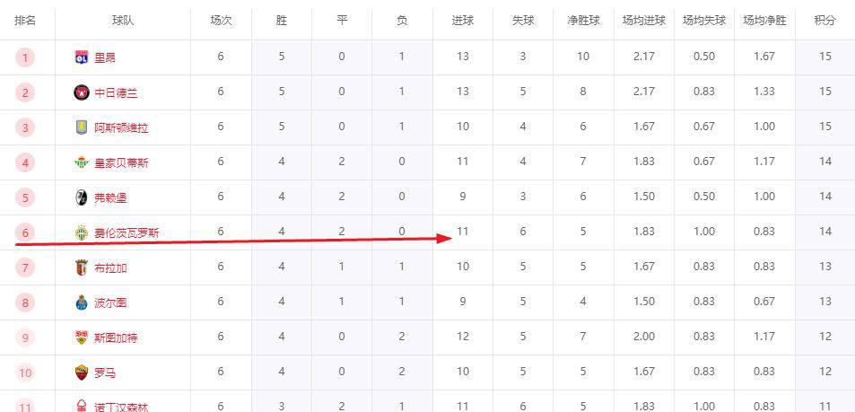 ม้ามืดที่น่าจับตามองในยูโรป้าลีก! วาลัซซอส วารอว์ มูลค่าเพียง 49 ล้านยูโร สะสม 14 คะแนนในหกนัด ตามหลังจ่าฝูงเพียงเล็กน้อย_แอสตัน วิลล่า_ทีมแกร่ง_แชมเปี้ยนส์ลีก