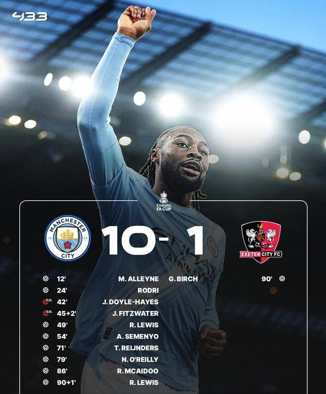 ดราม่าเอฟเอคัพ! แมนเชสเตอร์ ซิตี้ถล่มยับ 10-1! ทีมสมัครเล่นสร้างความตกตะลึงด้วยการเอาชนะคริสตัล พาเลซ_แม็กซ์ฟิลด์_ลีก_เอ็กเซเตอร์ ซิตี้